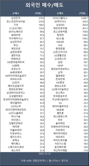 코스피, 중동 긴장고조 속 1.9%↓…외국인 삼성전자·포스코인터내셔널·기아 등 순매수