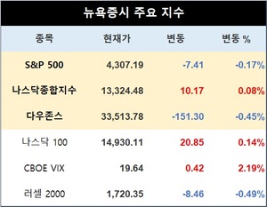 미국 뉴욕증시, 파월 발언 기다리며 혼조세로 출발…S&P 0.17%↓·나스닥 0.08%↑·다우존스 0.45%↓