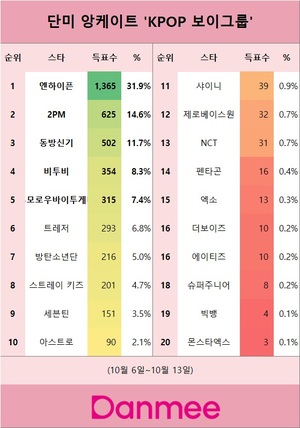 40주차 일본 팬들이 선정한 "인기 KPOP 보이그룹"은 엔하이픈…2PM·동방신기·비투비·투모로우바이투게더 뒤이어(단미)