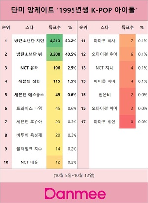 단미 앙케이트 &apos;1995년생 K-POP 아이돌&apos; 1위는 방탄소년단 지민…방탄소년단 뷔 뒤이어(단미)