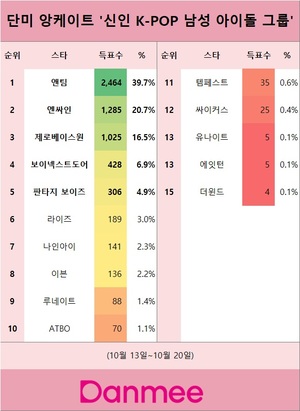 단미 앙케이트 &apos;신인 K-POP 남성 아이돌 그룹&apos; 1위는 앤팀…엔싸인·제로베이스원·보이넥스트도어 뒤이어(단미)
