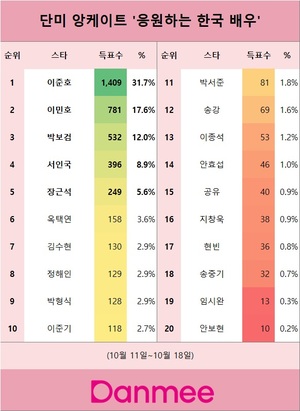 단미 앙케이트 &apos;응원하는 한국 배우&apos; 1위는 이준호…이민호·박보검·서인국·장근석 뒤이어(단미)