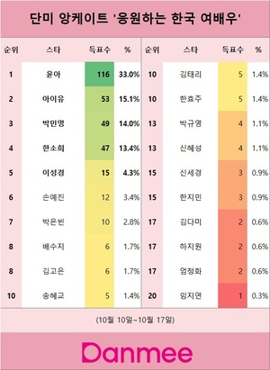 단미 앙케이트 &apos;응원하는 한국 여배우&apos; 1위는 윤아…아이유·박민영·한소희 뒤이어(단미)