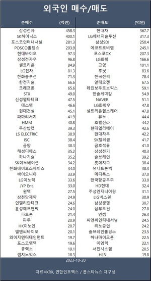 코스피, 미국 긴축 경계감에 하락…외국인 삼성전자·SK하이닉스·포스코인터내셔널 등 순매수(증시)