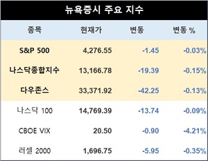 미국 뉴욕증시 장초반 하락 출발…S&P 0.03%↓·나스닥 0.15%↓·다우존스 0.13%↓