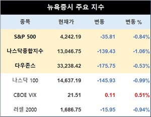 미국 뉴욕증시, 10년물 금리 5% 돌파에 하락 출발…S&P 0.84%↓·나스닥 1.06%↓·다우존스 0.53%↓