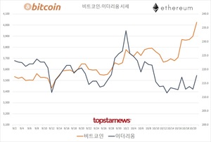 코인 거래액 4조 1,834억원(업비트 78.7%·빗썸 20.1%)…비트코인 시세 3.23%↑·이더리움 2.30%↑