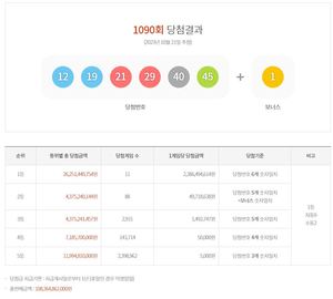 제1090회 로또 1등 23억 8,649만원 11명…당첨지역·판매점·당첨번호조회 및 통계(종합)