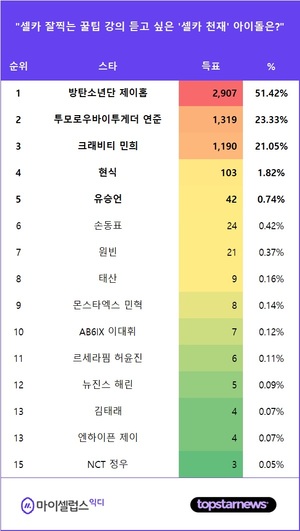 방탄소년단 제이홉, "셀카 잘찍는 꿀팁 강의 듣고 싶은 &apos;셀카 천재&apos; 아이돌은?" 익디 투표 1위…투모로우바이투게더 연준·크래비티 민희 뒤이어