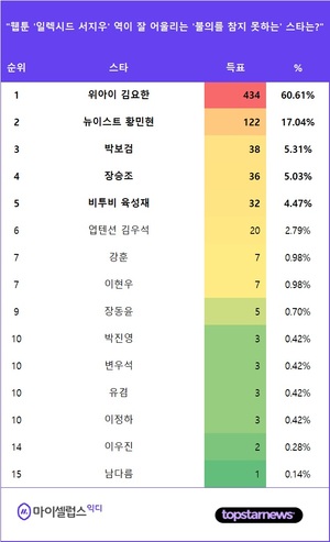 위아이 김요한, "웹툰 &apos;일렉시드 서지우&apos; 역이 잘 어울리는 &apos;불의를 참지 못하는&apos; 스타는?" 익디 투표 1위…뉴이스트 황민현·박보검·장승조 뒤이어