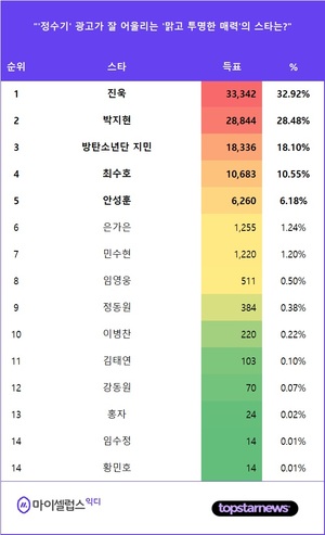 진욱, "&apos;정수기&apos; 광고가 잘 어울리는 &apos;맑고 투명한 매력&apos;의 스타는?" 익디 투표 1위…박지현·방탄소년단 지민·최수호 뒤이어