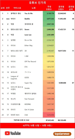 42주차 유튜브 인기곡 1위는 블랙핑크 제니의 &apos;You & Me&apos;…재생횟수 TOP5는 아이브·뉴진스·악뮤·방탄소년단 정국·임영웅