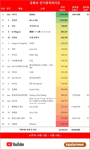 아이브의 &apos;Baddie&apos;, 42주차 유튜브 인기 뮤비 1위…아이브·임영웅·악뮤·뉴진스·김호중 재생횟수 TOP5