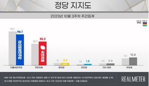 [정당 지지율] 국민의힘 3.2%p↑ 민주당 4.7%p↓(리얼미터)