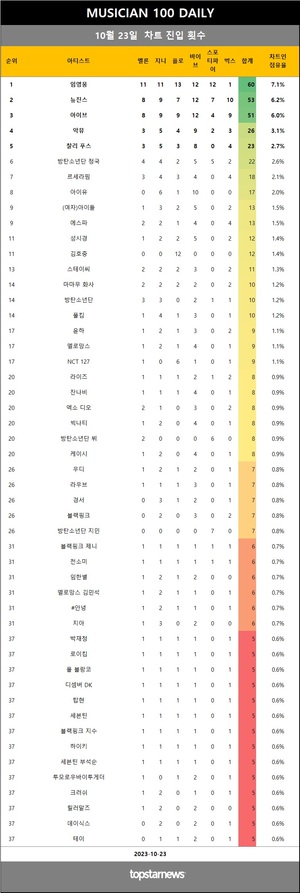 [뮤지션100] 23일 임영웅·아이브·뉴진스·악뮤·방탄소년단 정국 top5…영탁·태양·헤이즈·릴러말즈·선미 상승(음원차트순위종합)