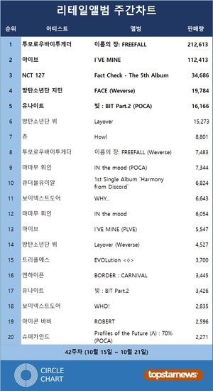 투모로우바이투게더, 42주차 써클차트 리테일앨범주간 1위(212,613장)…아이브·NCT 127·방탄소년단 지민·유나이트 TOP5