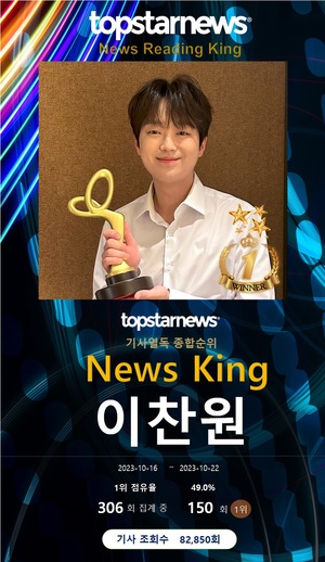 이찬원, 열독률 150회째 1위…임영웅·박서진·영탁·방탄소년단 정국 TOP5, 방탄소년단 지민·손흥민·정소민·안정환·최수호 뒤이어[기사열독 순위]