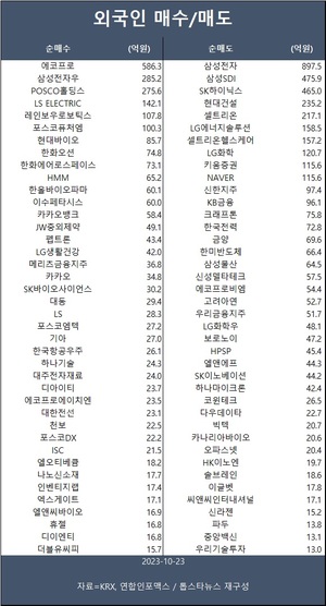 코스피, 수급 불안에 2,350선 후퇴…외국인 에코프로·삼성전자우·포스코홀딩스 등 순매수