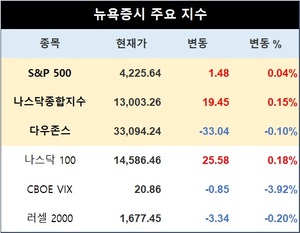 미국 뉴욕증시, 美 10년물 금리 5% 재돌파 속 혼조 출발…S&P 0.04%↑·나스닥종합 0.15%↑·다우존스 0.10%↓