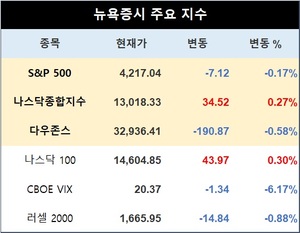 미국 뉴욕증시, 국채 금리 우려 속 혼조…S&P 0.17%↓·나스닥종합 0.27%↑·다우존스 0.58%↓마감