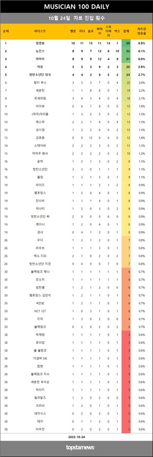 [뮤지션100] 24일 임영웅·아이브·뉴진스·악뮤·방탄소년단 정국 top5…쿠기·백아·신예영·세븐틴·잭 에프론 & 젠데이아 상승(음원차트순위종합)