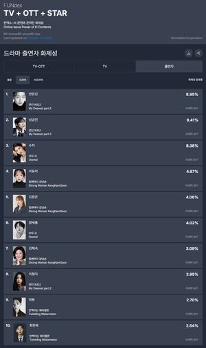 &apos;연인 파트2&apos; 안은진, 42주차 드라마 출연자 화제성 1위…남궁민·수지·이유미·김정은 TOP5(굿데이터 펀덱스)