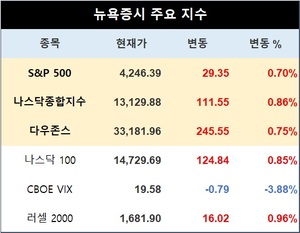 미국 뉴욕증시 장초반 상승 출발…S&P 0.70%↑·나스닥종합 0.86%↑·다우존스 0.75%↑