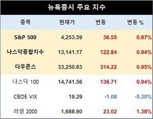 미국 뉴욕증시, 기업 실적 호조에 상승 출발…S&P 0.87%↑·나스닥종합 0.94%↑·다우존스 0.95%↑