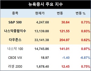 미국 뉴욕증시, 기업 실적 호조에 상승…S&P 0.73%↑·나스닥종합 0.93%↑·다우존스 0.62%↑, 테슬라 2.09%↑·애플 0.25%↑마감