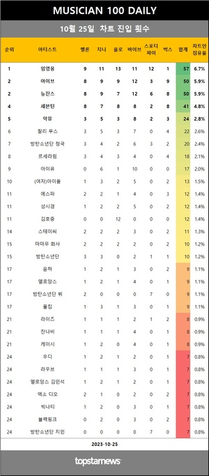 [뮤지션100] 25일 아이브·임영웅·뉴진스·세븐틴·악뮤 top5…방탄소년단 슈가·고유진·케플러 상승(음원차트순위)