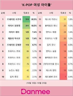 &apos;K-POP 여성 아이돌&apos; 1위는 르세라핌 사쿠라…아이브 장원영·아이브 레이·케플러 마시로·르세라핌 김채원 뒤이어(단미)