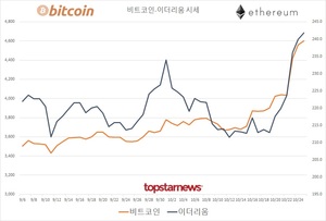 코인 거래액 7조 7,631억원(업비트 83.4%·빗썸 15.2%)…비트코인 시세 0.94%↑·이더리움 0.79%↑, 상승률 1위는 폴리매쉬·거래액 1위는 미나MINA(1조8,259억원)