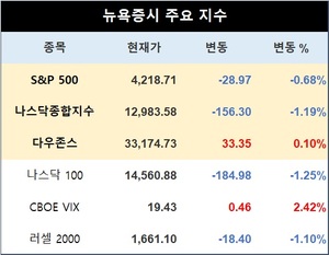 미국 뉴욕증시 장초반 혼조 출발…S&P 0.68%↓·나스닥종합 1.19%↓·다우존스 0.10%↑