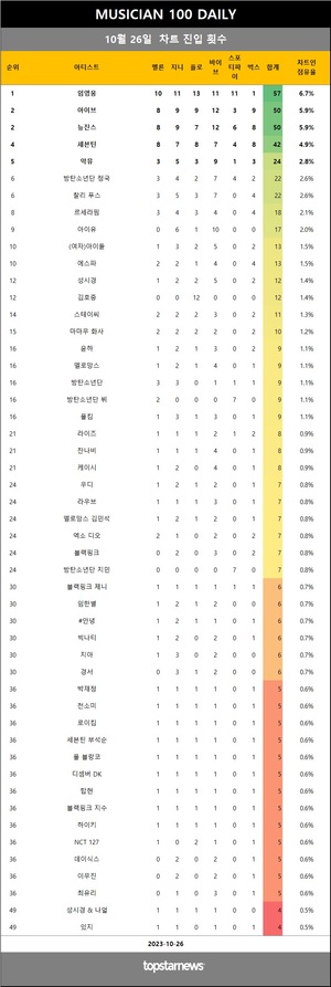 [뮤지션100] 26일 임영웅·아이브·뉴진스·세븐틴·악뮤 top5…검정치마·크러쉬·서리·죠지·새봄 상승(음원차트순위종합)