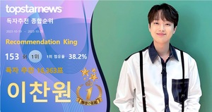 이찬원, 독자추천 16,363개 받으며 153회째 1위, 박서진·임영웅·방탄소년단 정국·영탁 TOP5[독자추천 순위]