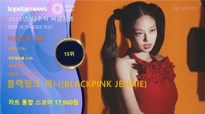 블랙핑크 제니(BLACKPINK JENNIE), 42주차 써클차트 17,960점으로 점유율 15위(상위 3.7%)…&apos;인기와 영향력 두마리 토끼 다 잡아&apos;