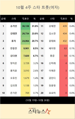 10월 4주 스타 트롯(여자) 1위는 송가인…김태연·홍자 뒤이어(스타뉴스 스타랭킹)