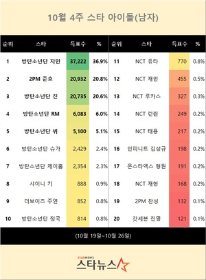 10월 4주 스타 아이돌(남자) 1위는 방탄소년단 지민…2PM 준호·방탄소년단 진 뒤이어(스타뉴스 스타랭킹)