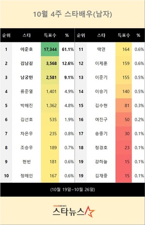 10월 4주 스타배우(남자) 1위는 이준호…김남길·남궁민 뒤이어(스타뉴스 스타랭킹)