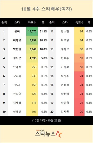 10월 4주 스타배우(여자) 1위는 윤아…이세영·박은빈 뒤이어(스타뉴스 스타랭킹)