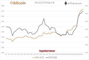 코인 거래액 4조 2,703억원…비트코인 시세 4,677만원(0.61%↑)·이더리움 244만원(1.12%↑), 상승률 1위는 파워렛저·거래액 1위는 비트코인BTC(3,737억원)