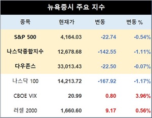 미국 뉴욕증시, GDP 성장률 강세에도 하락 출발…S&P 0.54%↓·나스닥종합 1.11%↓·다우존스 0.07%↓