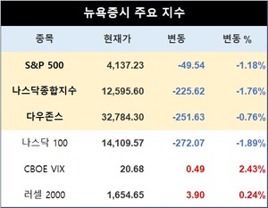 미국 뉴욕증시, GDP 성장률 강세에도 하락…S&P 1.18%↓·나스닥종합 1.76%↓·다우존스 0.76%↓마감