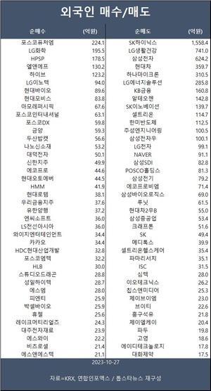 코스피, 기관·개인 동반 매수에 2,300선 회복…외국인 포스코퓨처엠·LG화학·HPSP 등 순매수