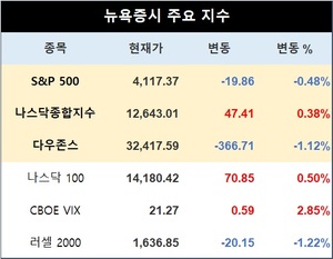 미국 뉴욕증시, PCE인플레·중동 위험에 혼조…S&P 0.48%↓·나스닥종합 0.38%↑·다우존스 1.12%↓마감