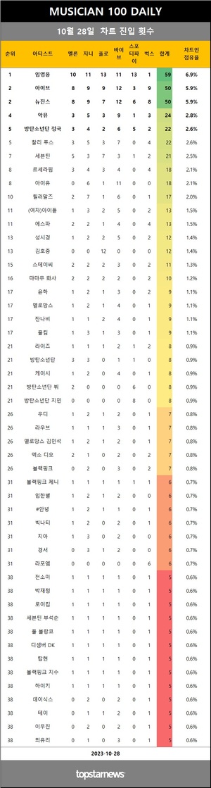 [뮤지션100] 28일 임영웅·아이브·뉴진스·세븐틴·악뮤 top5…기리보이·릴러말즈·검정치마·헤이즈·죠지 상승(음원차트순위종합)