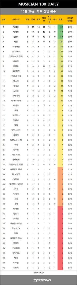 [뮤지션100] 29일 임영웅·아이브·뉴진스·악뮤·르세라핌 top5…SG워너비·노을·이지·윤도현·이승철 상승(음원차트순위종합)