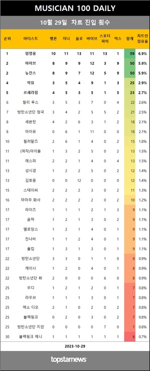 [뮤지션100] 29일 임영웅·아이브·뉴진스·악뮤·르세라핌 top5…SG워너비·노을·이지 상승(음원차트순위)