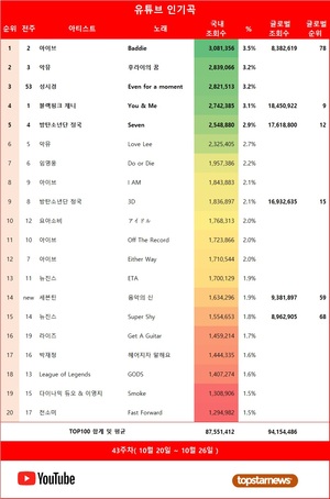 43주차 유튜브 인기곡 1위는 아이브의 &apos;Baddie&apos;…재생횟수 TOP5는 아이브·뉴진스·악뮤·방탄소년단 정국·임영웅