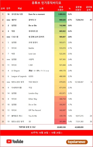 성시경 & 나얼의 &apos;Even for a moment&apos;, 43주차 유튜브 인기 뮤비 1위…임영웅·아이브·악뮤·방탄소년단 정국 재생횟수 TOP5